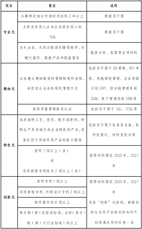 “专精特新”“瞪羚”“独角兽”申报，政策要求差别知多少？(图3)