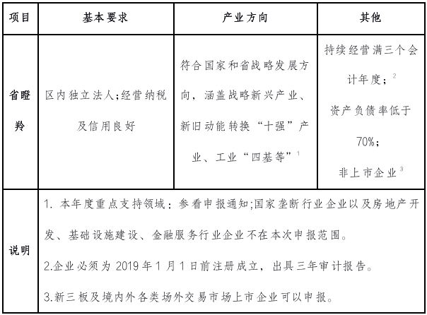 “专精特新”“瞪羚”“独角兽”申报，政策要求差别知多少？(图5)