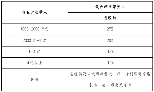 “专精特新”“瞪羚”“独角兽”申报，政策要求差别知多少？(图6)