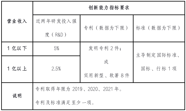 “专精特新”“瞪羚”“独角兽”申报，政策要求差别知多少？(图7)