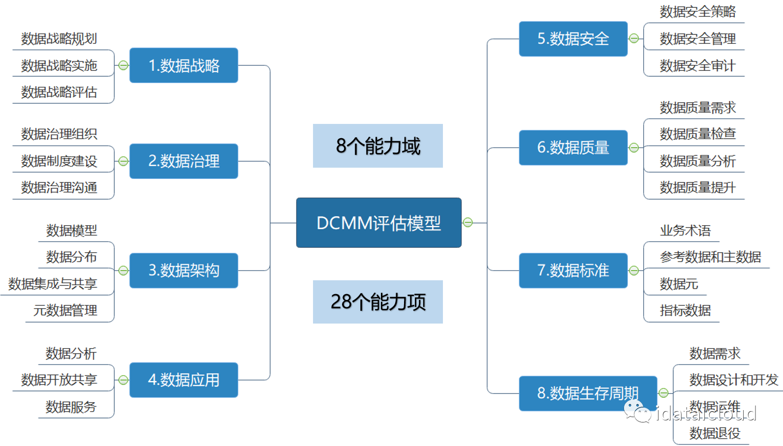 DCMM认证评估,20问!(图3) DCMM认证评估,20问!(图3)