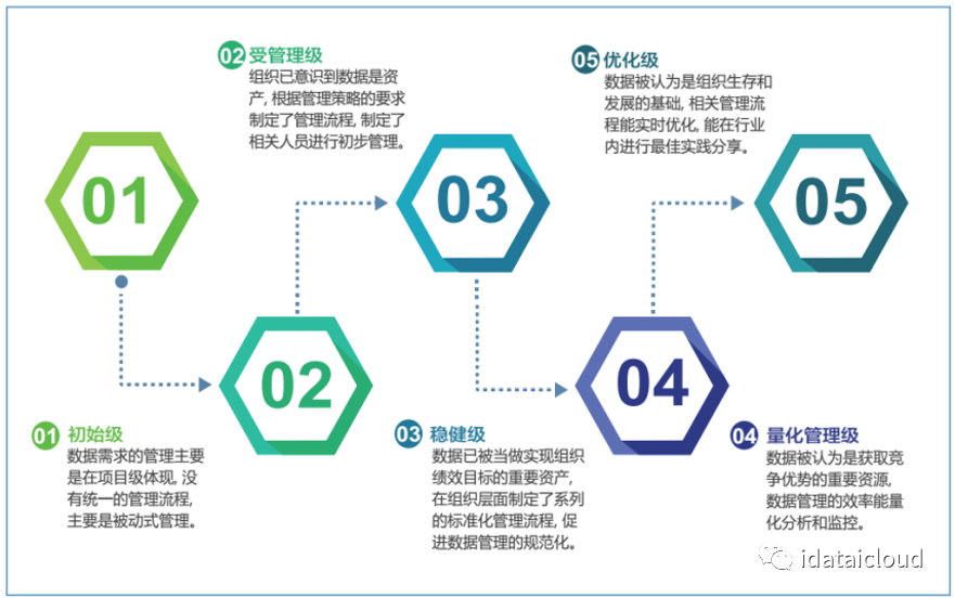 DCMM认证评估,20问!(图4) DCMM认证评估,20问!(图4)