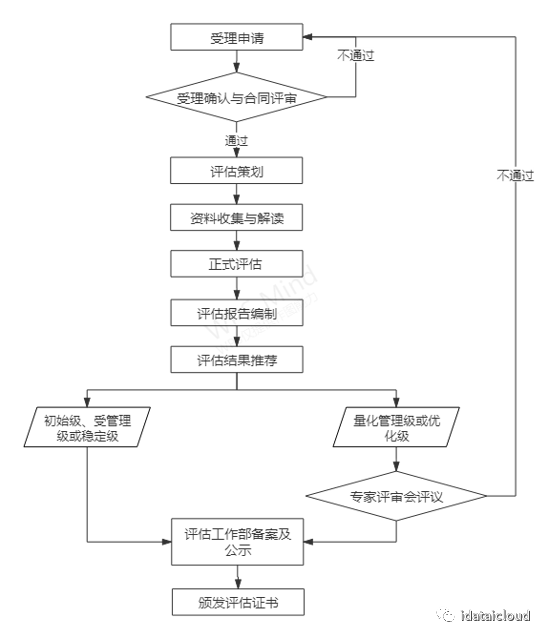 DCMM认证评估,20问!(图5) DCMM认证评估,20问!(图5)
