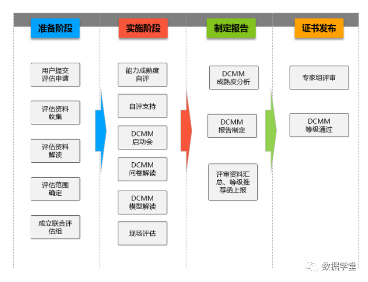 DCMM认证评估,20问!(图6) DCMM认证评估,20问!(图6)