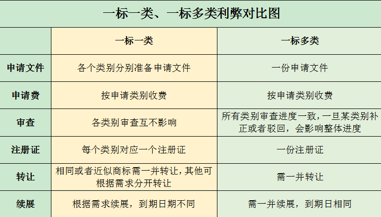 商标注册中“一标多类”的利与弊(图1)